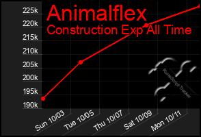 Total Graph of Animalflex