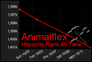 Total Graph of Animalflex