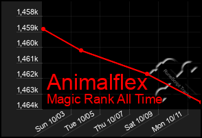 Total Graph of Animalflex