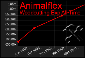Total Graph of Animalflex