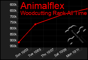Total Graph of Animalflex
