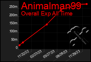 Total Graph of Animalman99