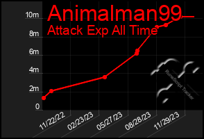 Total Graph of Animalman99