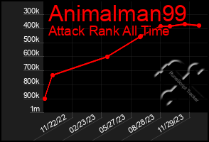 Total Graph of Animalman99