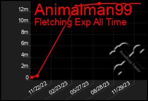 Total Graph of Animalman99