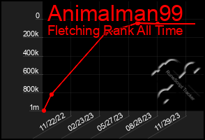 Total Graph of Animalman99