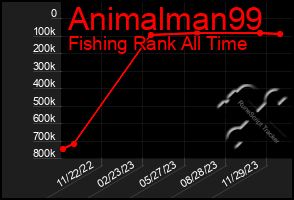 Total Graph of Animalman99