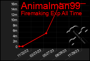 Total Graph of Animalman99