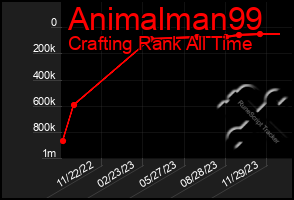 Total Graph of Animalman99