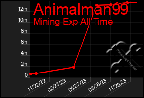 Total Graph of Animalman99