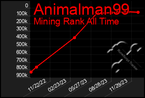 Total Graph of Animalman99