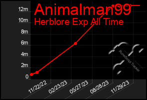 Total Graph of Animalman99