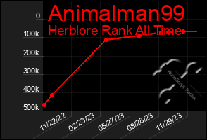 Total Graph of Animalman99