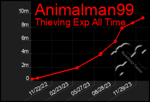 Total Graph of Animalman99