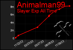 Total Graph of Animalman99