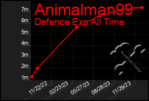 Total Graph of Animalman99