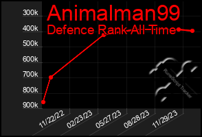 Total Graph of Animalman99