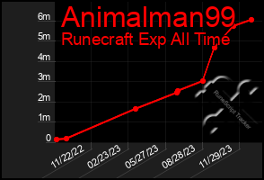 Total Graph of Animalman99