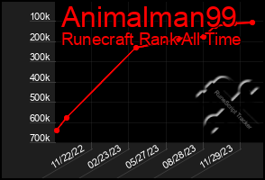 Total Graph of Animalman99