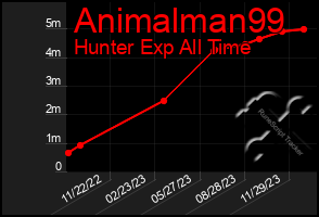 Total Graph of Animalman99