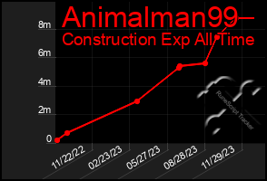 Total Graph of Animalman99