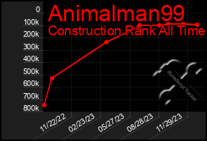 Total Graph of Animalman99