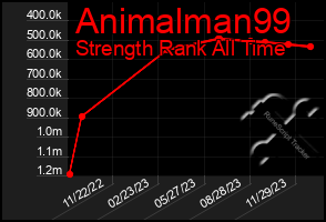 Total Graph of Animalman99