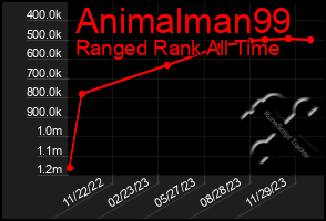 Total Graph of Animalman99