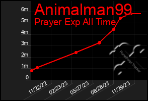 Total Graph of Animalman99