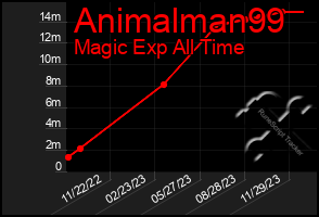 Total Graph of Animalman99