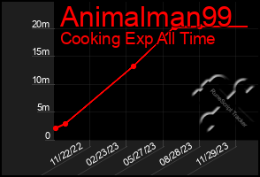 Total Graph of Animalman99