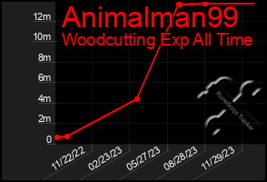 Total Graph of Animalman99