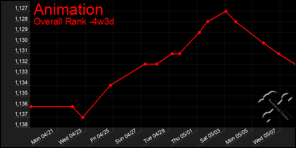 Last 31 Days Graph of Animation