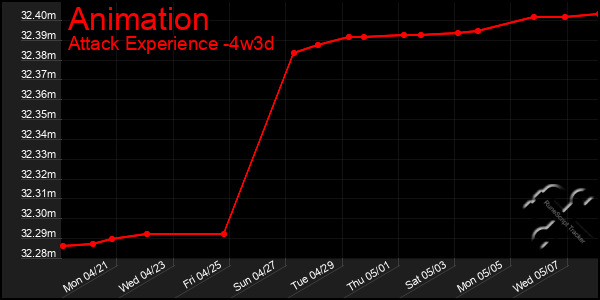 Last 31 Days Graph of Animation
