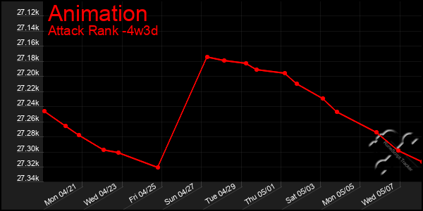 Last 31 Days Graph of Animation