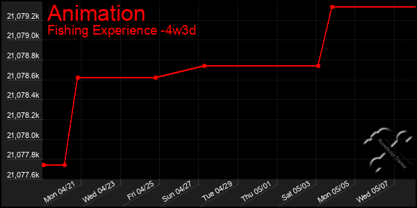 Last 31 Days Graph of Animation