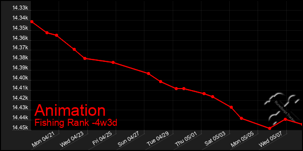 Last 31 Days Graph of Animation