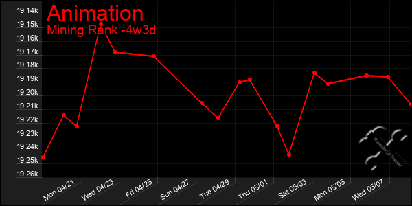 Last 31 Days Graph of Animation