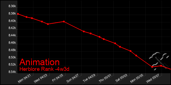 Last 31 Days Graph of Animation