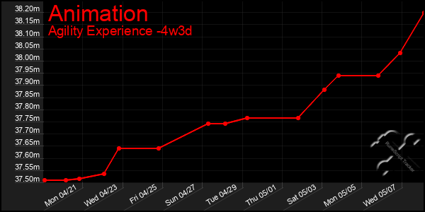 Last 31 Days Graph of Animation