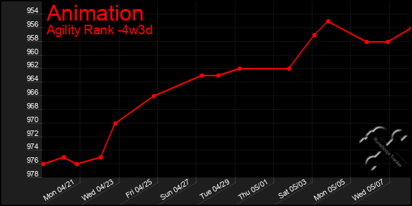Last 31 Days Graph of Animation