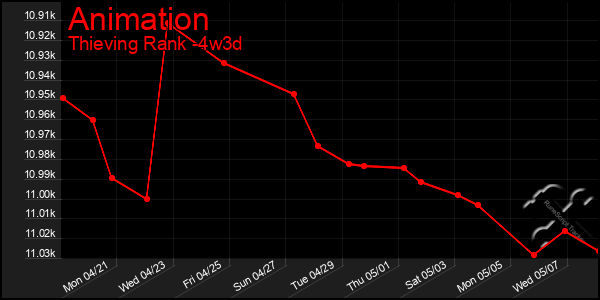 Last 31 Days Graph of Animation