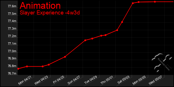 Last 31 Days Graph of Animation