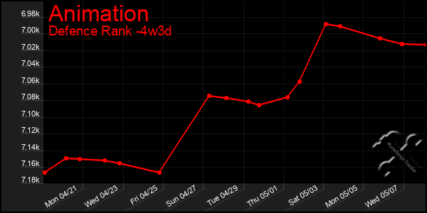 Last 31 Days Graph of Animation