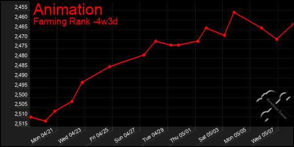 Last 31 Days Graph of Animation