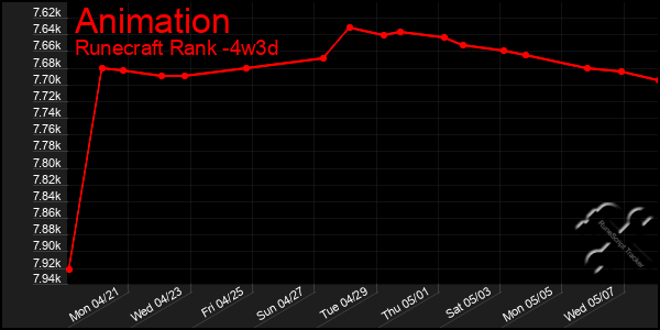 Last 31 Days Graph of Animation