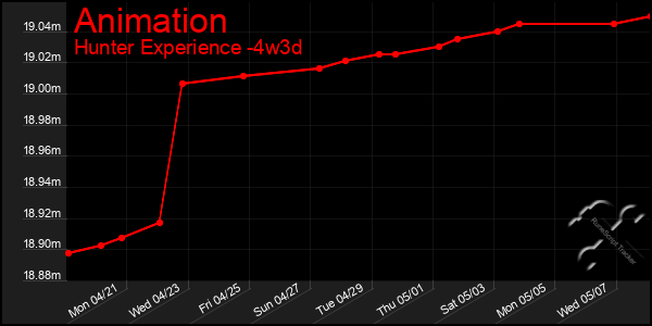 Last 31 Days Graph of Animation