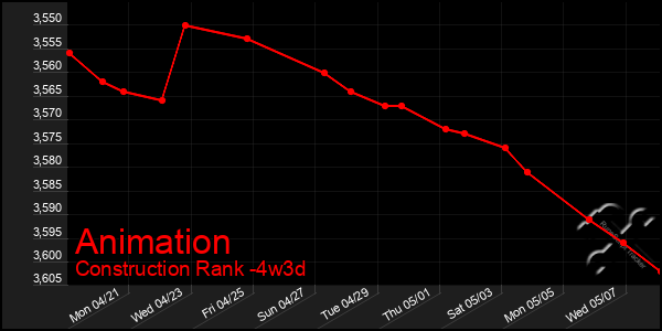 Last 31 Days Graph of Animation