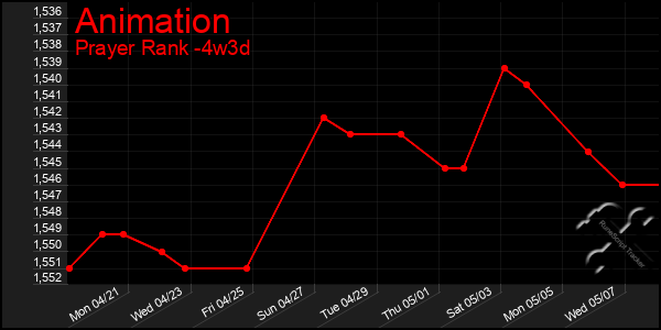 Last 31 Days Graph of Animation