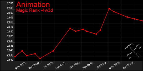 Last 31 Days Graph of Animation